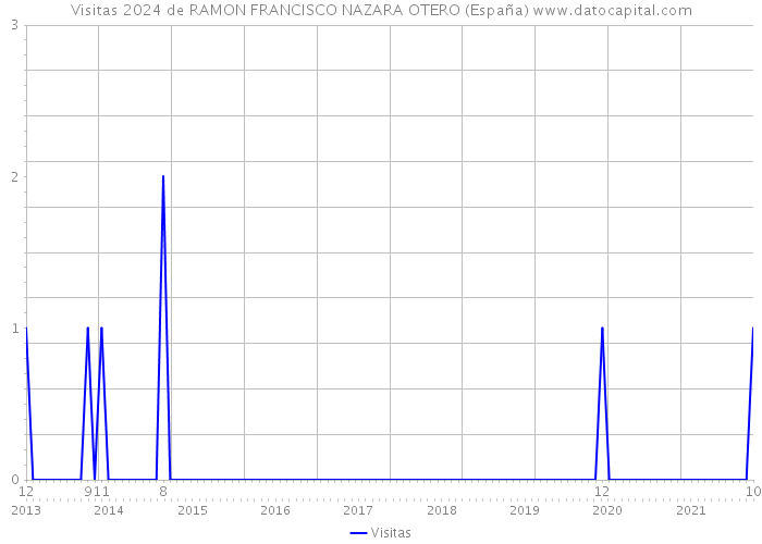 Visitas 2024 de RAMON FRANCISCO NAZARA OTERO (España) 