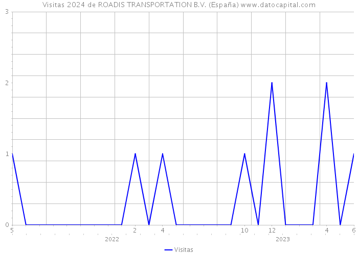 Visitas 2024 de ROADIS TRANSPORTATION B.V. (España) 