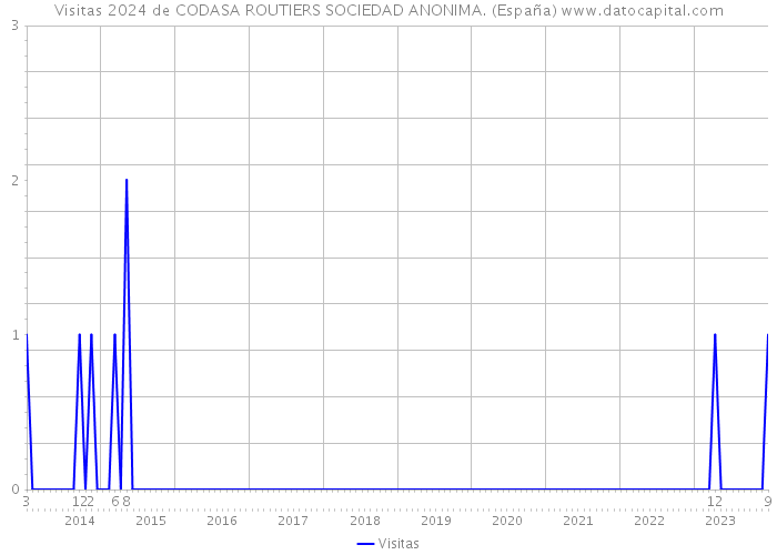 Visitas 2024 de CODASA ROUTIERS SOCIEDAD ANONIMA. (España) 