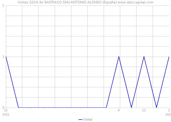 Visitas 2024 de SANTIAGO SAN ANTONIO ALONSO (España) 
