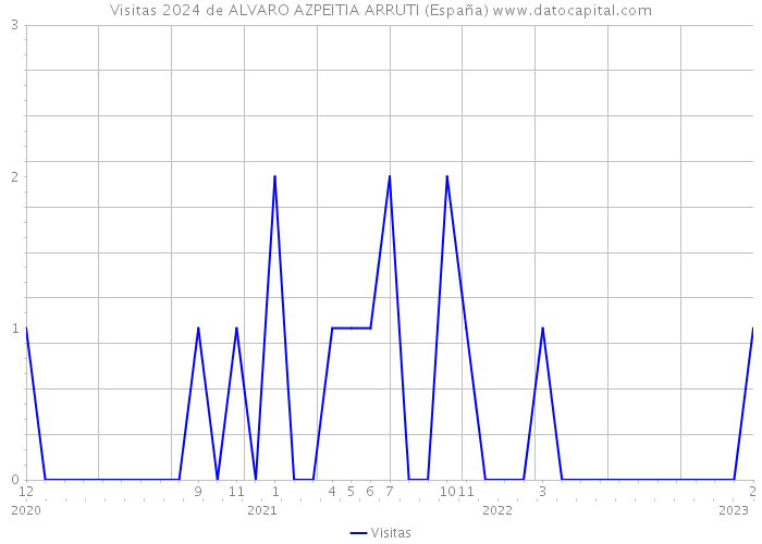 Visitas 2024 de ALVARO AZPEITIA ARRUTI (España) 
