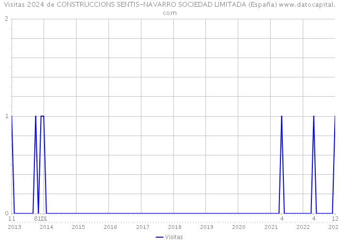 Visitas 2024 de CONSTRUCCIONS SENTIS-NAVARRO SOCIEDAD LIMITADA (España) 