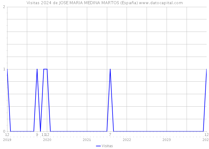 Visitas 2024 de JOSE MARIA MEDINA MARTOS (España) 
