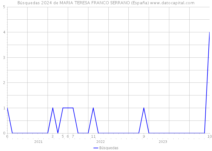 Búsquedas 2024 de MARIA TERESA FRANCO SERRANO (España) 