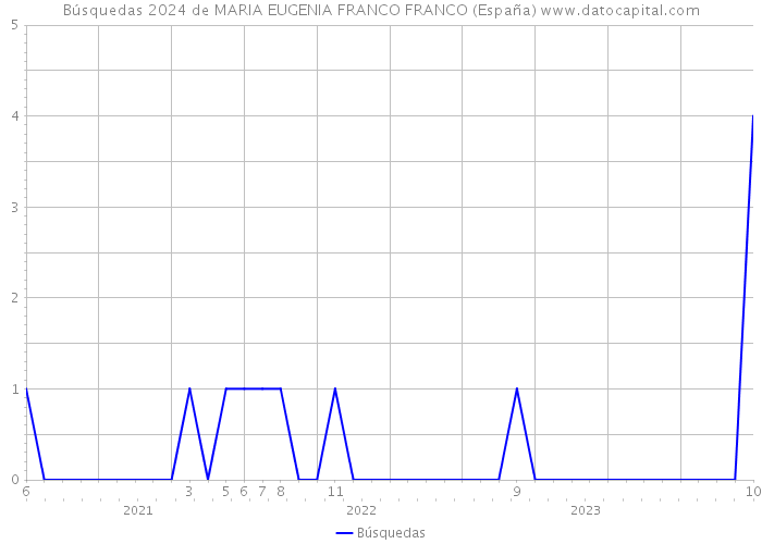 Búsquedas 2024 de MARIA EUGENIA FRANCO FRANCO (España) 