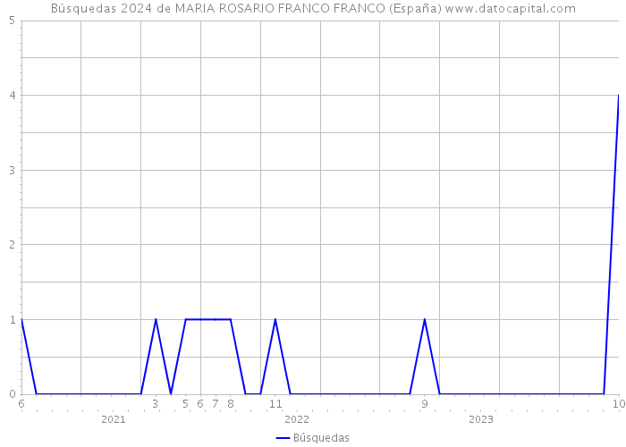 Búsquedas 2024 de MARIA ROSARIO FRANCO FRANCO (España) 