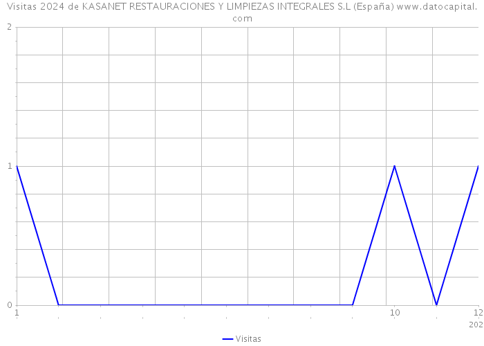 Visitas 2024 de KASANET RESTAURACIONES Y LIMPIEZAS INTEGRALES S.L (España) 