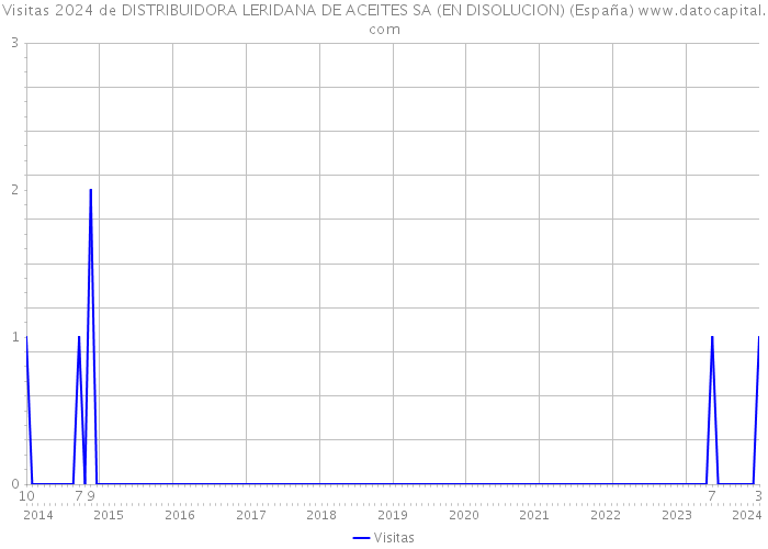 Visitas 2024 de DISTRIBUIDORA LERIDANA DE ACEITES SA (EN DISOLUCION) (España) 