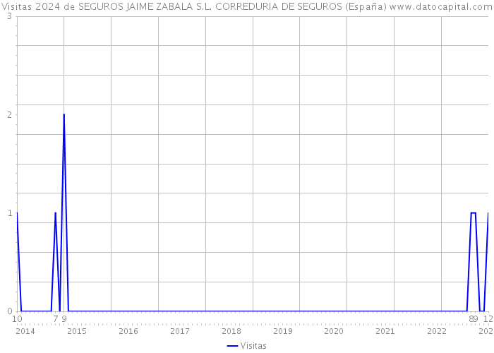 Visitas 2024 de SEGUROS JAIME ZABALA S.L. CORREDURIA DE SEGUROS (España) 