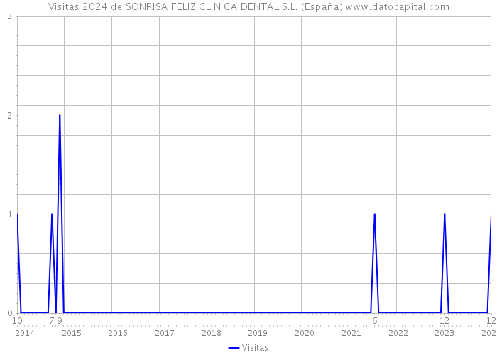 Visitas 2024 de SONRISA FELIZ CLINICA DENTAL S.L. (España) 