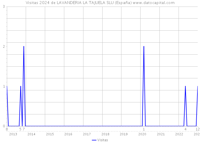 Visitas 2024 de LAVANDERIA LA TAJUELA SLU (España) 