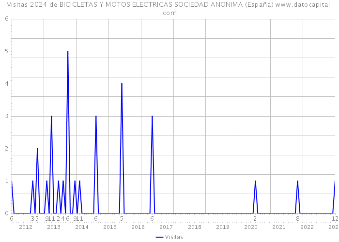 Visitas 2024 de BICICLETAS Y MOTOS ELECTRICAS SOCIEDAD ANONIMA (España) 