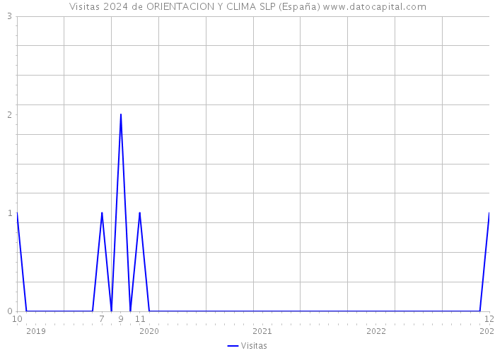 Visitas 2024 de ORIENTACION Y CLIMA SLP (España) 