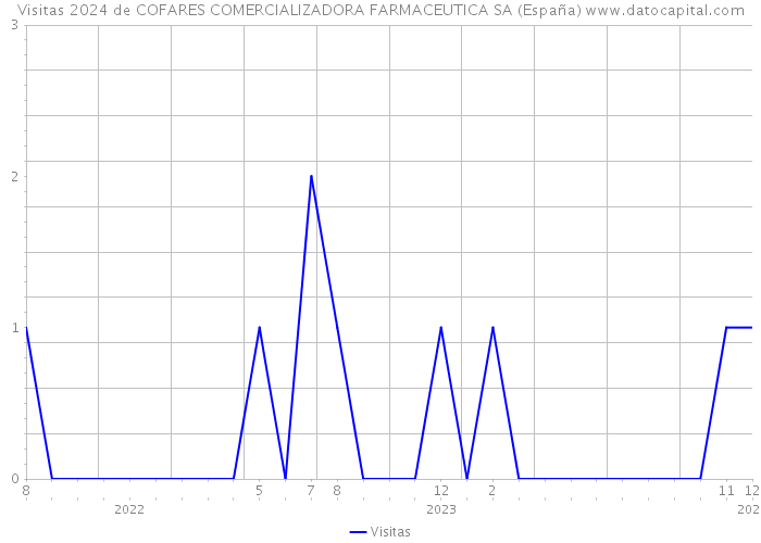 Visitas 2024 de COFARES COMERCIALIZADORA FARMACEUTICA SA (España) 