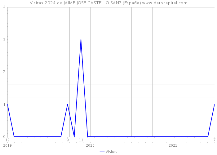 Visitas 2024 de JAIME JOSE CASTELLO SANZ (España) 