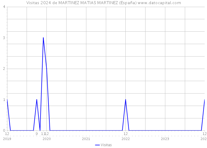 Visitas 2024 de MARTINEZ MATIAS MARTINEZ (España) 