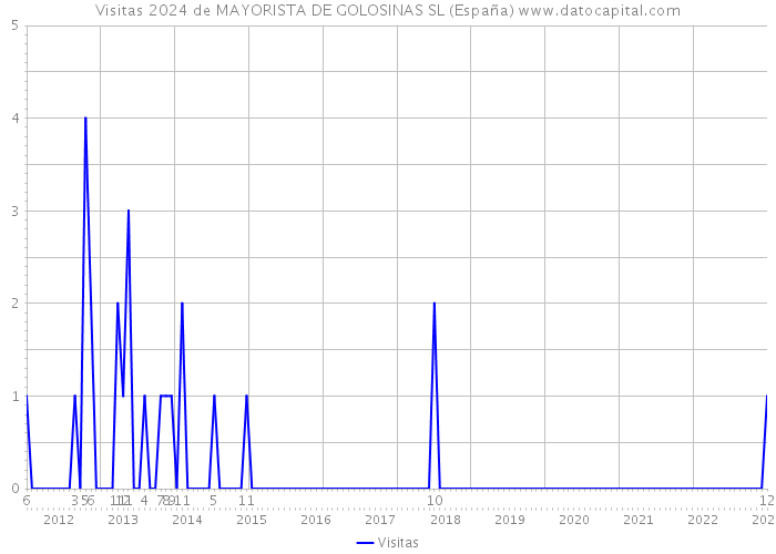 Visitas 2024 de MAYORISTA DE GOLOSINAS SL (España) 