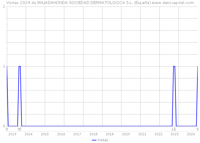 Visitas 2024 de MAJADAHONDA SOCIEDAD DERMATOLOGICA S.L. (España) 