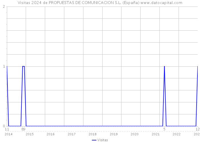 Visitas 2024 de PROPUESTAS DE COMUNICACION S.L. (España) 