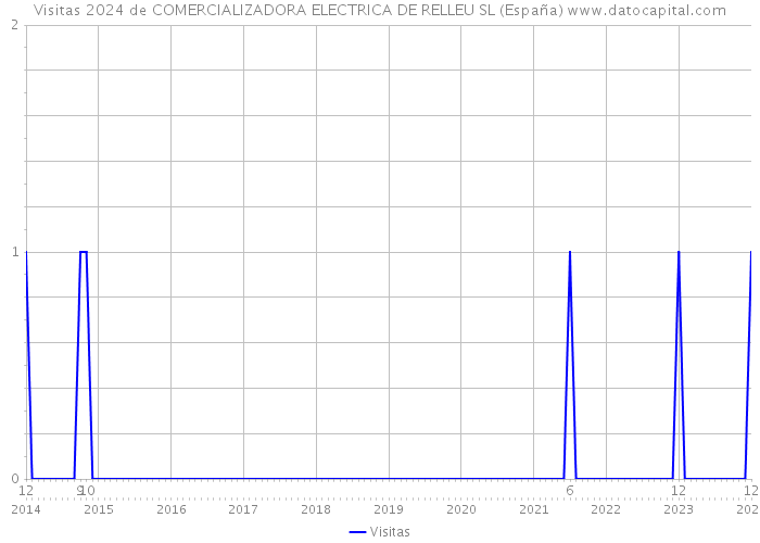 Visitas 2024 de COMERCIALIZADORA ELECTRICA DE RELLEU SL (España) 