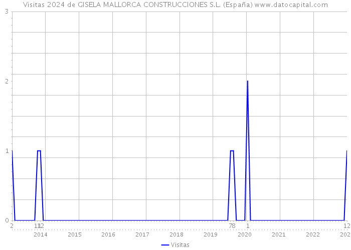 Visitas 2024 de GISELA MALLORCA CONSTRUCCIONES S.L. (España) 
