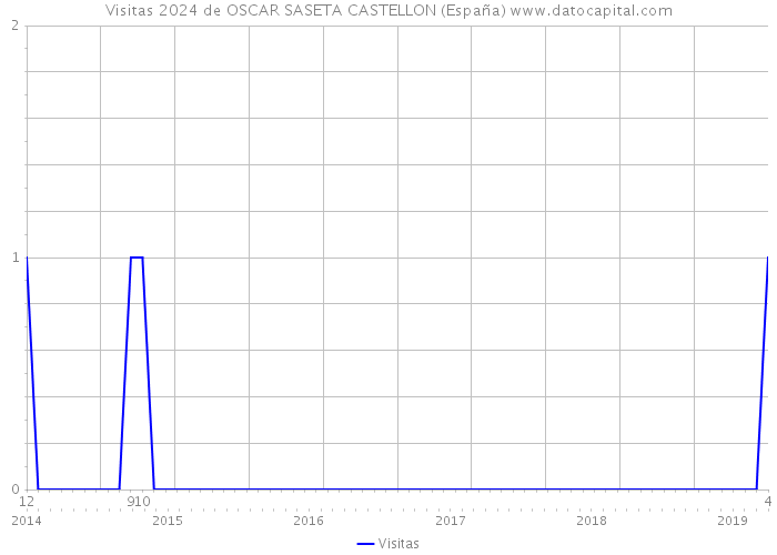 Visitas 2024 de OSCAR SASETA CASTELLON (España) 