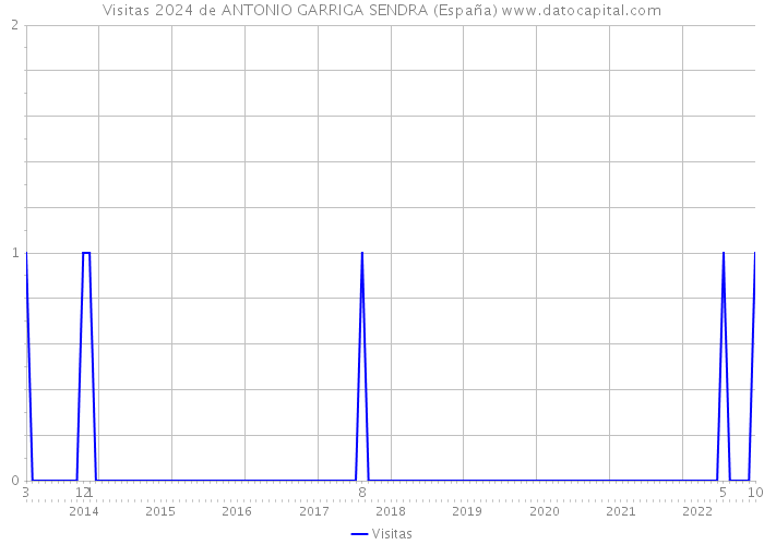 Visitas 2024 de ANTONIO GARRIGA SENDRA (España) 