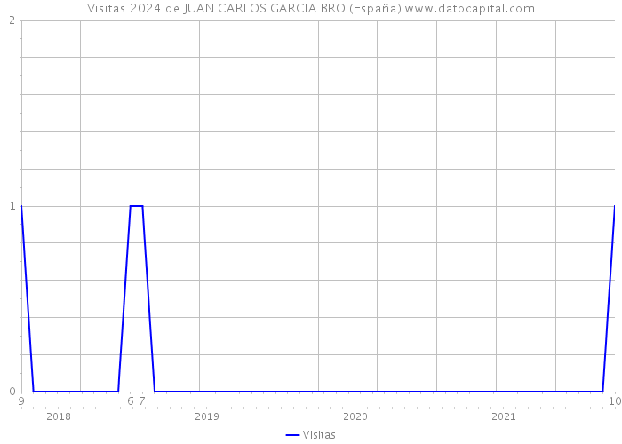 Visitas 2024 de JUAN CARLOS GARCIA BRO (España) 
