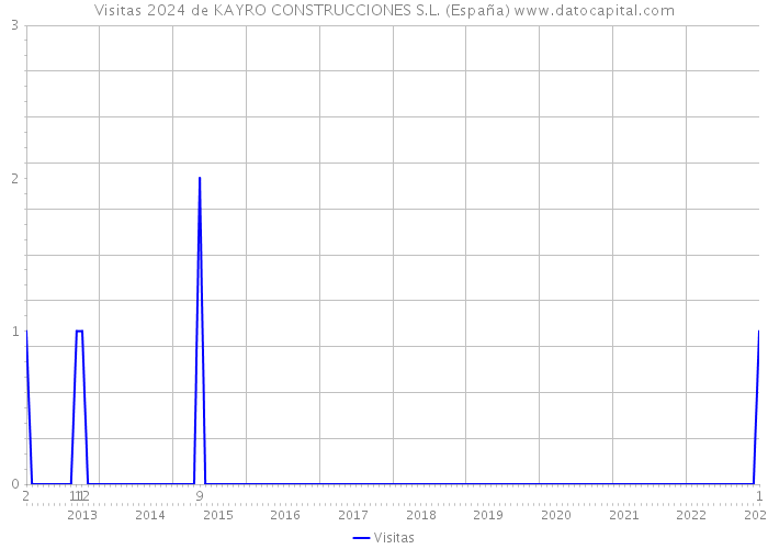 Visitas 2024 de KAYRO CONSTRUCCIONES S.L. (España) 