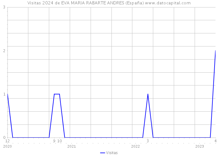 Visitas 2024 de EVA MARIA RABARTE ANDRES (España) 