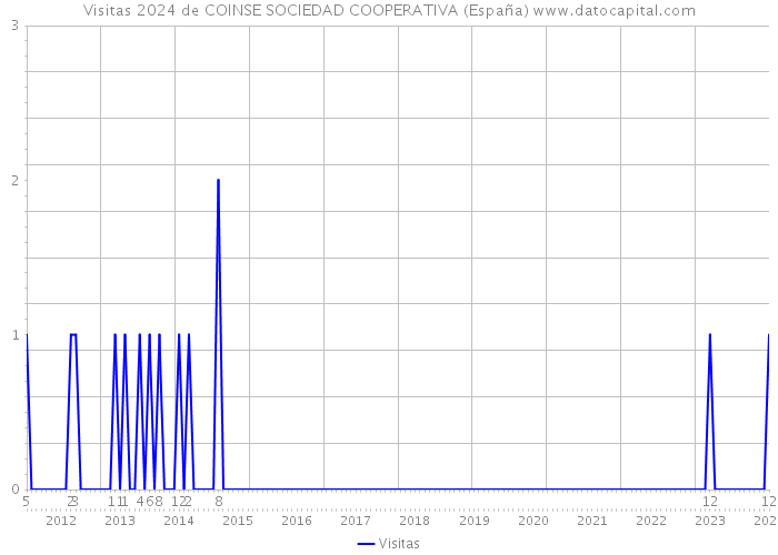 Visitas 2024 de COINSE SOCIEDAD COOPERATIVA (España) 