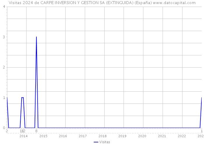 Visitas 2024 de CARPE INVERSION Y GESTION SA (EXTINGUIDA) (España) 