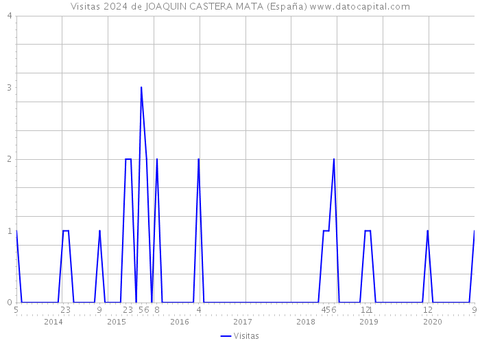 Visitas 2024 de JOAQUIN CASTERA MATA (España) 