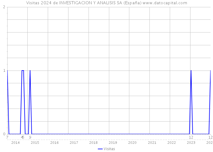 Visitas 2024 de INVESTIGACION Y ANALISIS SA (España) 