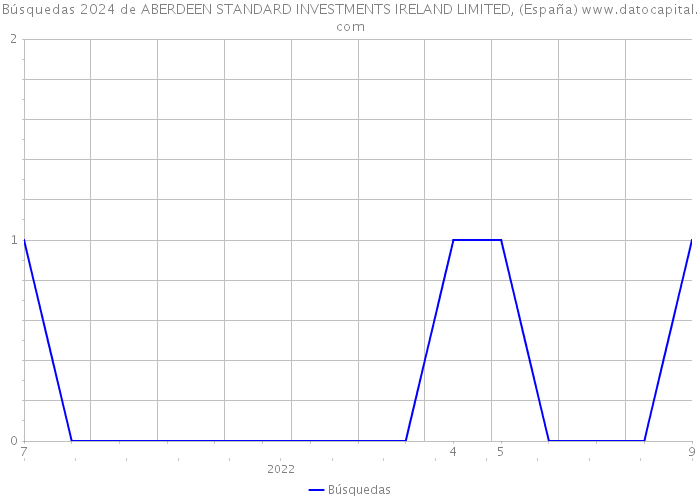 Búsquedas 2024 de ABERDEEN STANDARD INVESTMENTS IRELAND LIMITED, (España) 