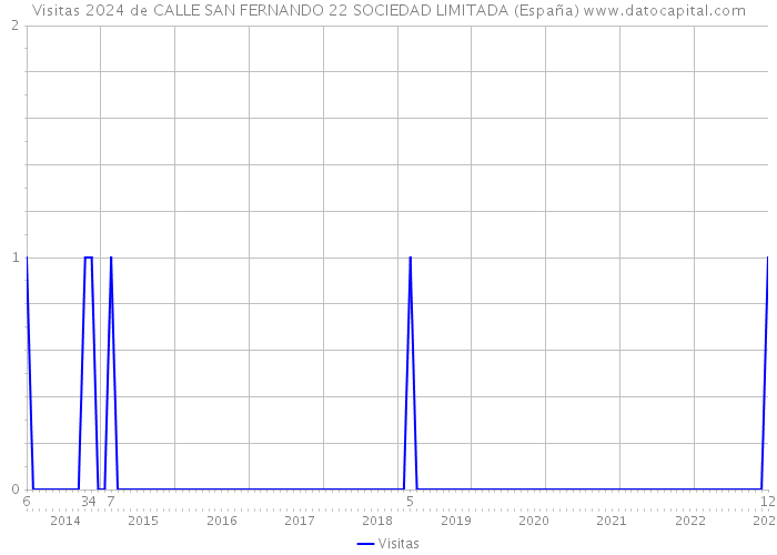 Visitas 2024 de CALLE SAN FERNANDO 22 SOCIEDAD LIMITADA (España) 