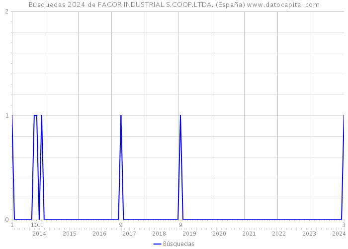 Búsquedas 2024 de FAGOR INDUSTRIAL S.COOP.LTDA. (España) 