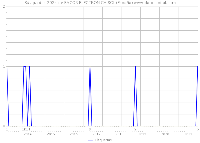 Búsquedas 2024 de FAGOR ELECTRONICA SCL (España) 