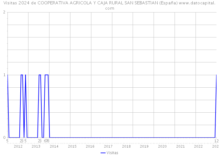 Visitas 2024 de COOPERATIVA AGRICOLA Y CAJA RURAL SAN SEBASTIAN (España) 