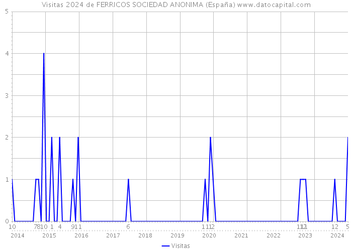 Visitas 2024 de FERRICOS SOCIEDAD ANONIMA (España) 