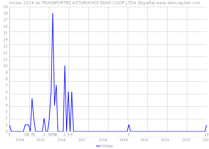 Visitas 2024 de TRANSPORTES ASTURIANOS SDAD COOP LTDA (España) 