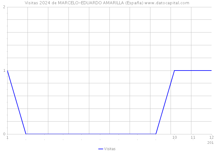 Visitas 2024 de MARCELO-EDUARDO AMARILLA (España) 