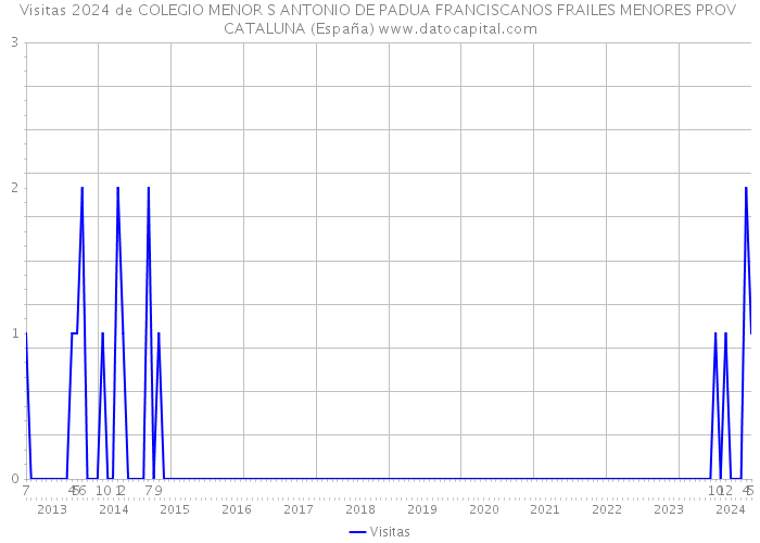 Visitas 2024 de COLEGIO MENOR S ANTONIO DE PADUA FRANCISCANOS FRAILES MENORES PROV CATALUNA (España) 