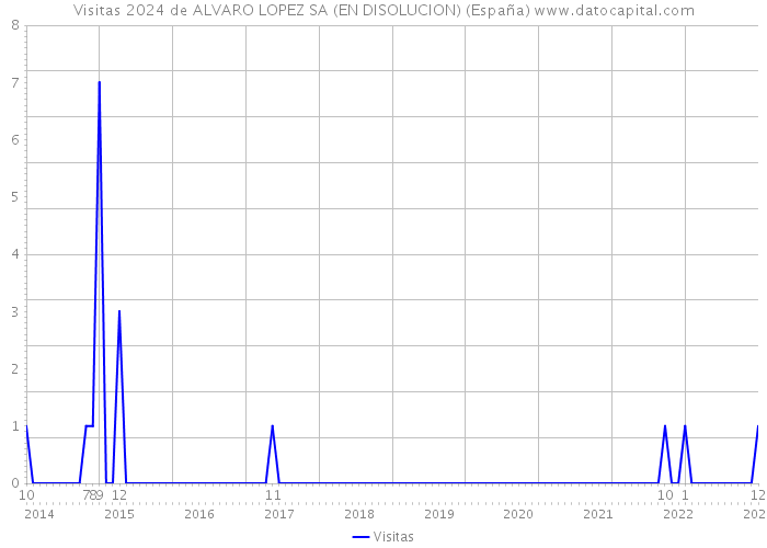 Visitas 2024 de ALVARO LOPEZ SA (EN DISOLUCION) (España) 