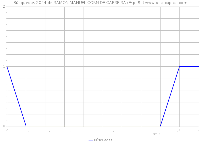 Búsquedas 2024 de RAMON MANUEL CORNIDE CARREIRA (España) 