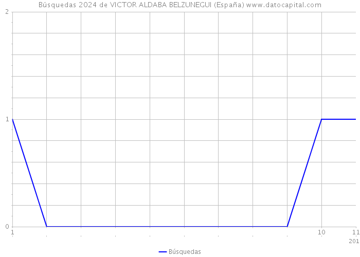Búsquedas 2024 de VICTOR ALDABA BELZUNEGUI (España) 