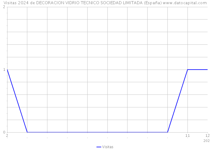 Visitas 2024 de DECORACION VIDRIO TECNICO SOCIEDAD LIMITADA (España) 