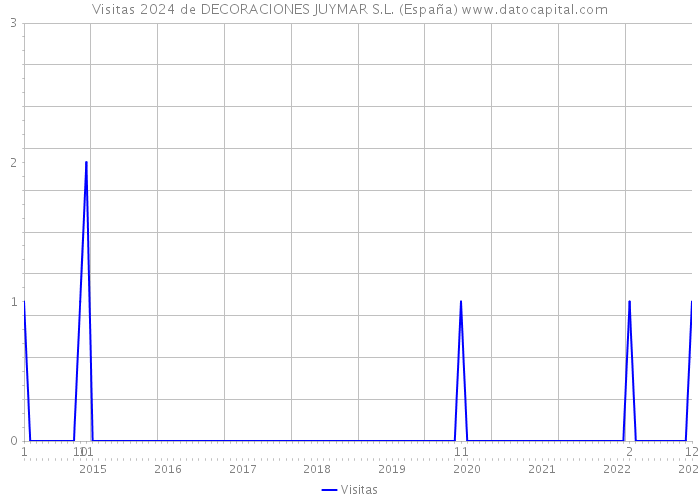 Visitas 2024 de DECORACIONES JUYMAR S.L. (España) 