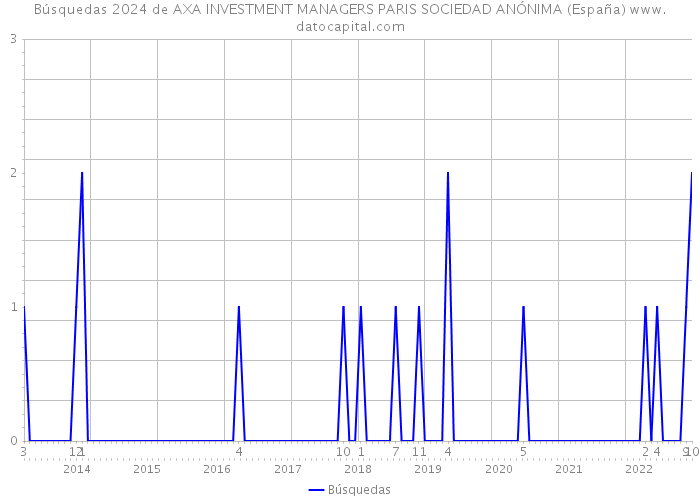 Búsquedas 2024 de AXA INVESTMENT MANAGERS PARIS SOCIEDAD ANÓNIMA (España) 
