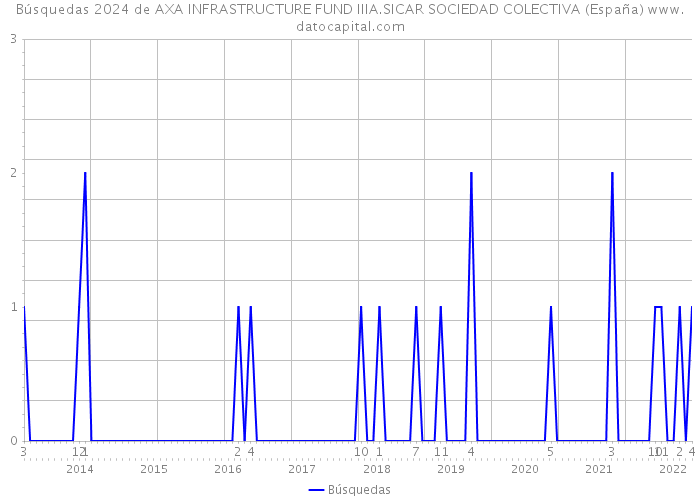 Búsquedas 2024 de AXA INFRASTRUCTURE FUND IIIA.SICAR SOCIEDAD COLECTIVA (España) 